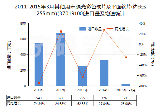 2011-2015年3月其他用未曝光彩色硬片及平面軟片(邊長≤255mm)(37019100)進(jìn)口量及增速統(tǒng)計(jì)
